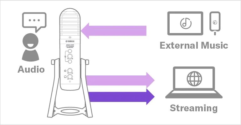 Yamaha AG01: Add background music and sound effects from streaming equipment or external devices.