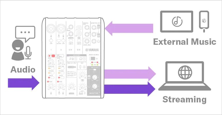 Yamaha AG03MK2: Add background music and sound effects from streaming equipment or external devices.