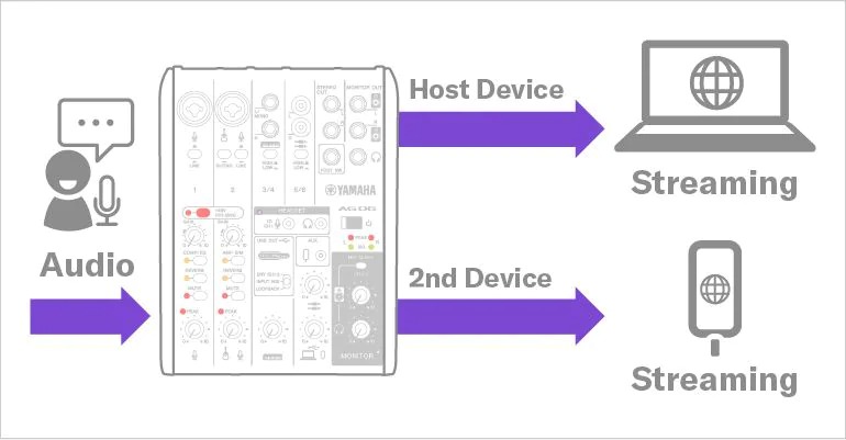 Yamaha AG03MK2: Mirrored streaming by USB-connected devices and sub-devices connected via smartphones (4-pole mini i/o).